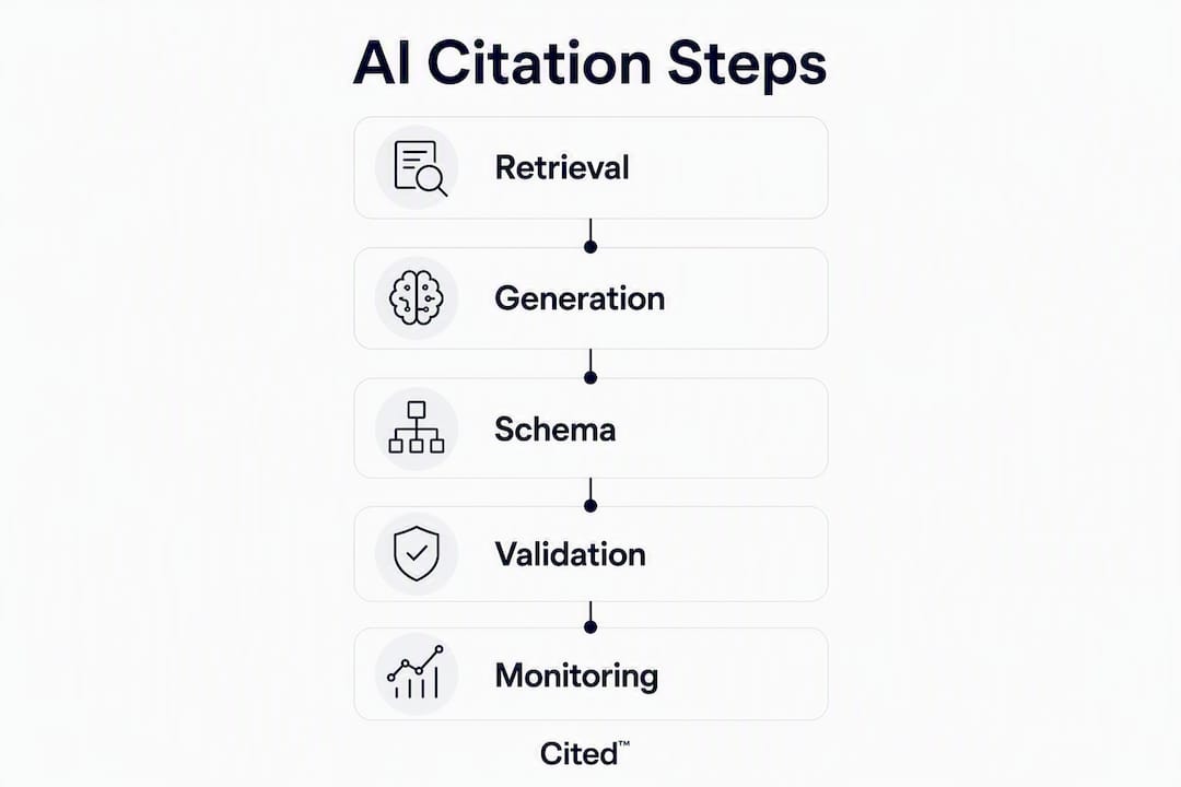Infographic showing AI citation process steps